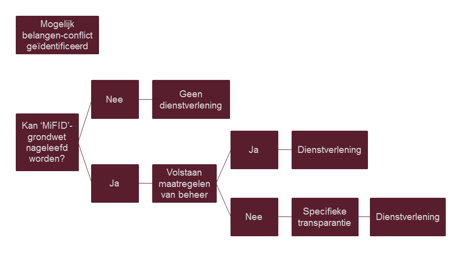 Afbeelding procedure bij belangenconflict